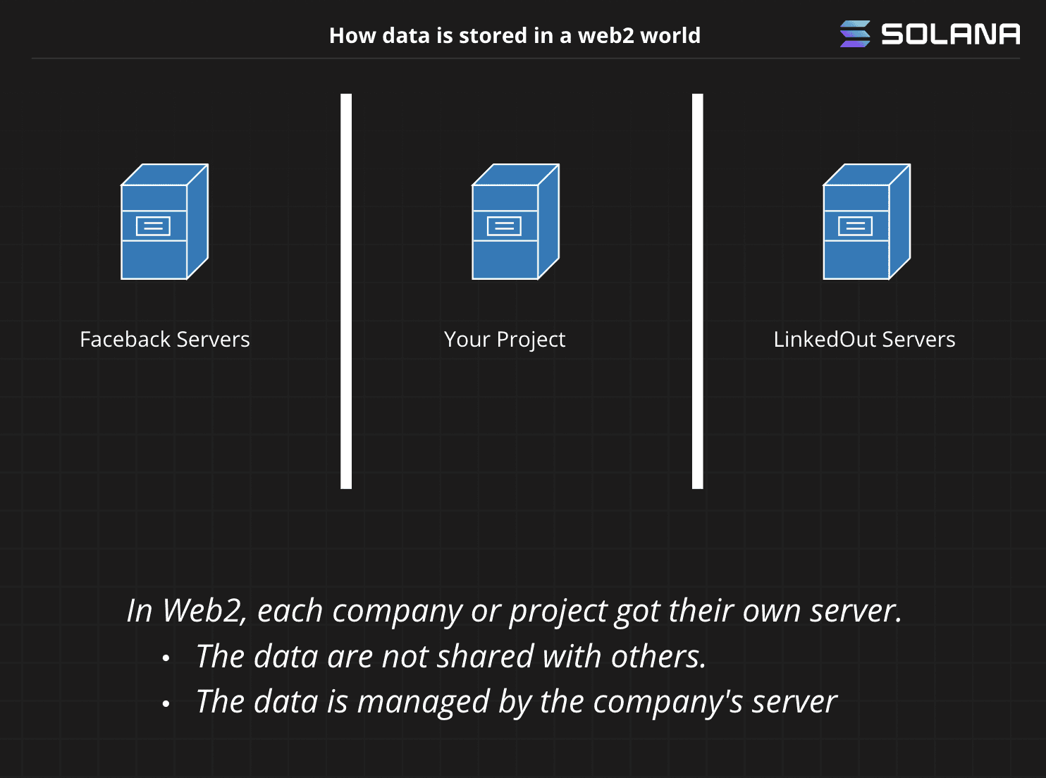 A diagram showing how data is stored in traditional systems