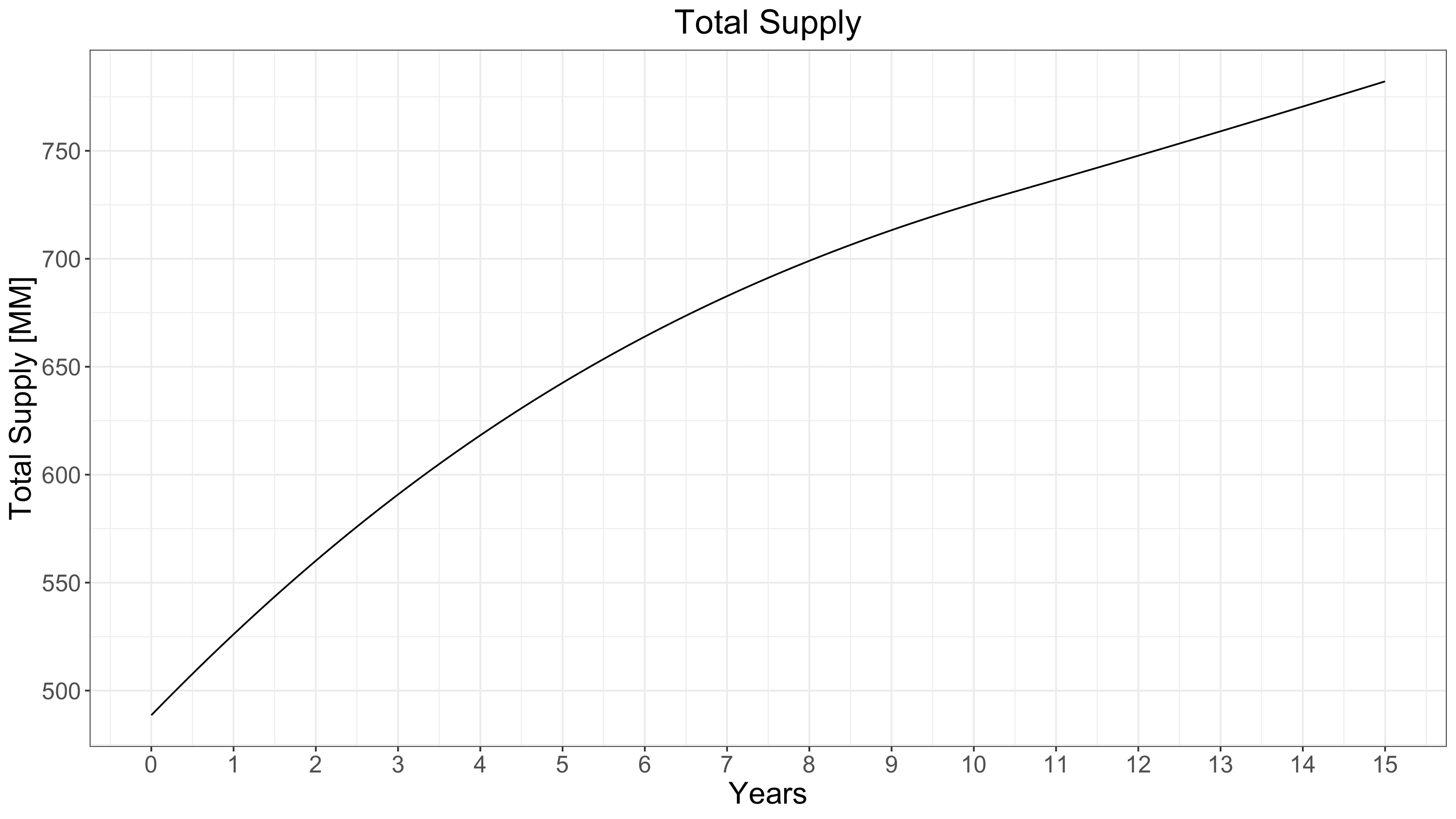 Example proposed total supply graph